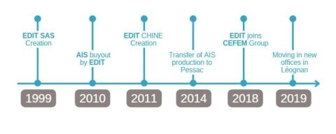 Cefem Process, measuring devices and solutions for industrial processes