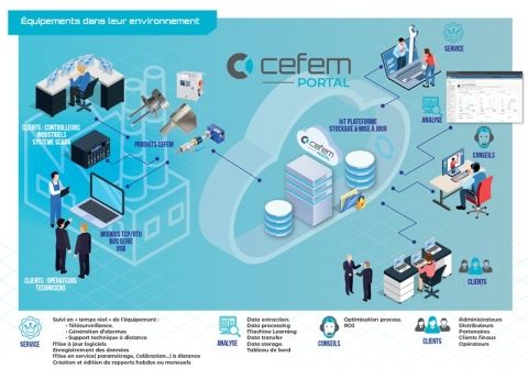 CEFEM PROCESS Connected objects, the solution ?
